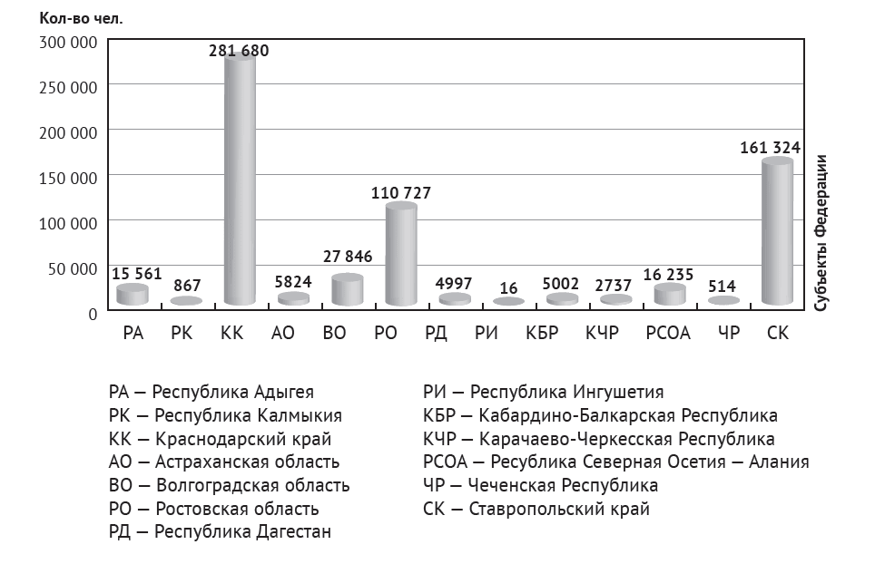 Рисунок 1. Численность армянского населения в субъектах ЮФО и СКФО по данным переписи 2010 г.